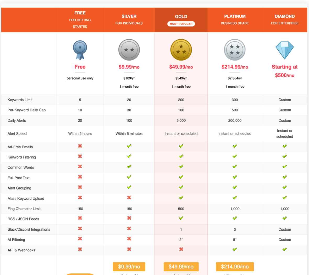 F5Bot's five pricing tiers, showing keyword limits, per-keyword daily caps, alert speed and which features each plan includes